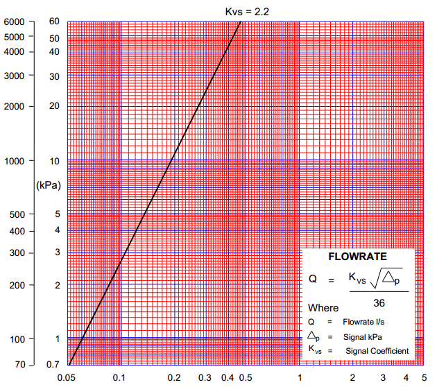 Graph showing performance of valve with Kvs 2.2